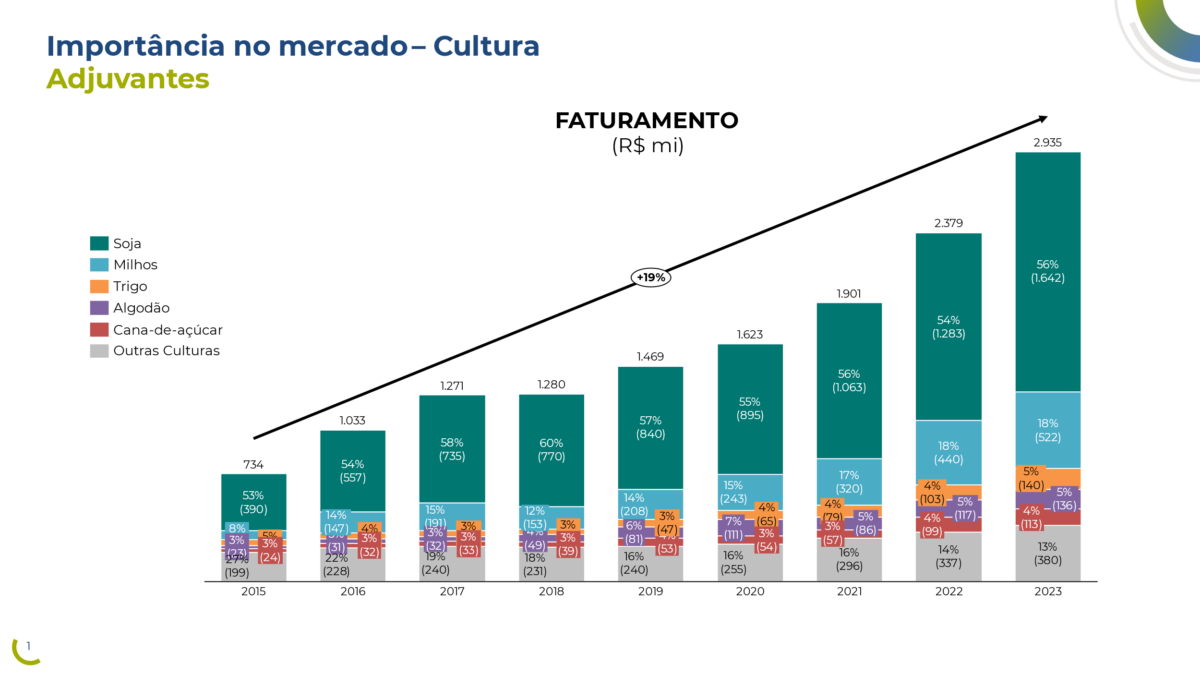 Mercado de adjuvantes no Brasil quadruplica em nove safras